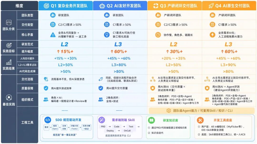 角色边界重塑,全栈取代分工:快手AI生产力体系成形(图26)