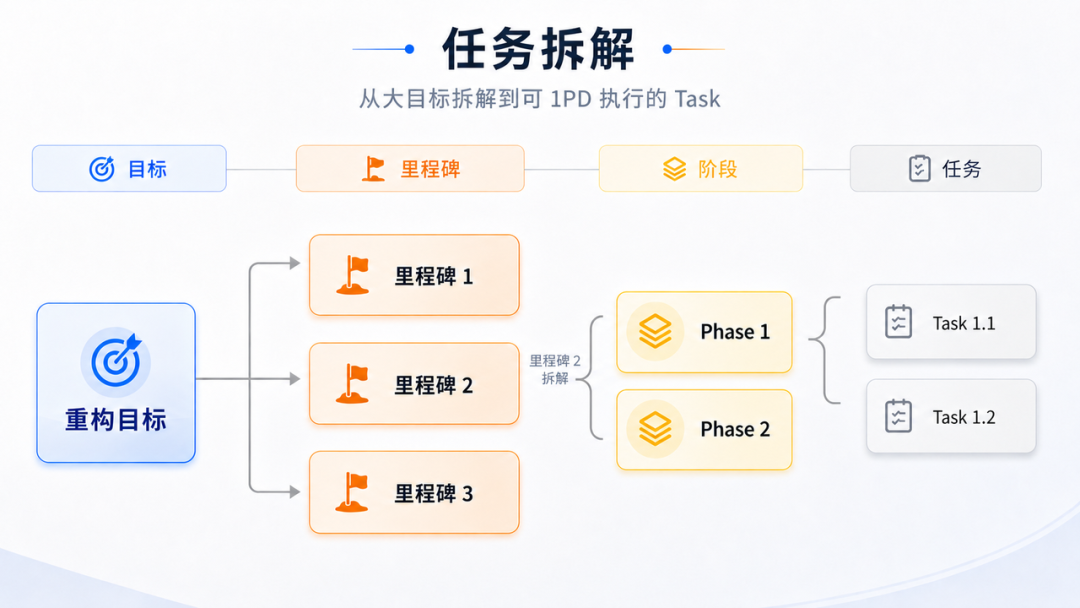 去哪儿网:AI Coding驱动大型核心系统重构实践(图9)