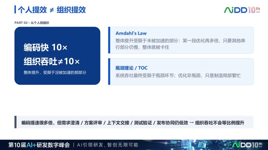两天70场分享之后,我们看到企业AI 落地正在发生5 个转向(图4)