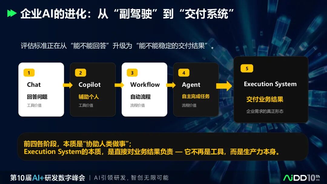 两天70场分享之后,我们看到企业AI 落地正在发生5 个转向(图5)