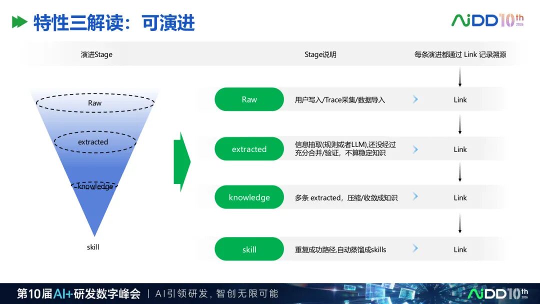 两天70场分享之后,我们看到企业AI 落地正在发生5 个转向(图10)