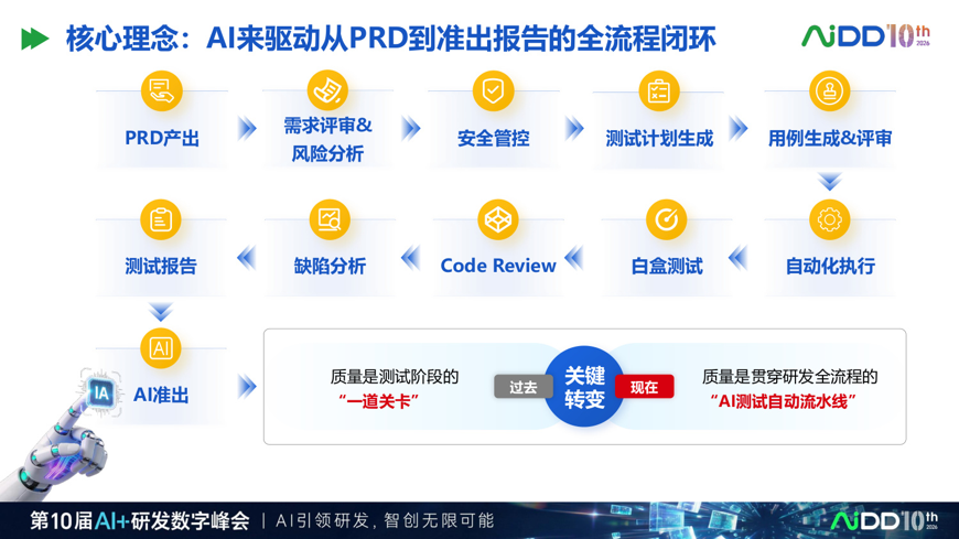 研发提速 10 倍之后,质量体系不能只靠最后一道测试(图4)