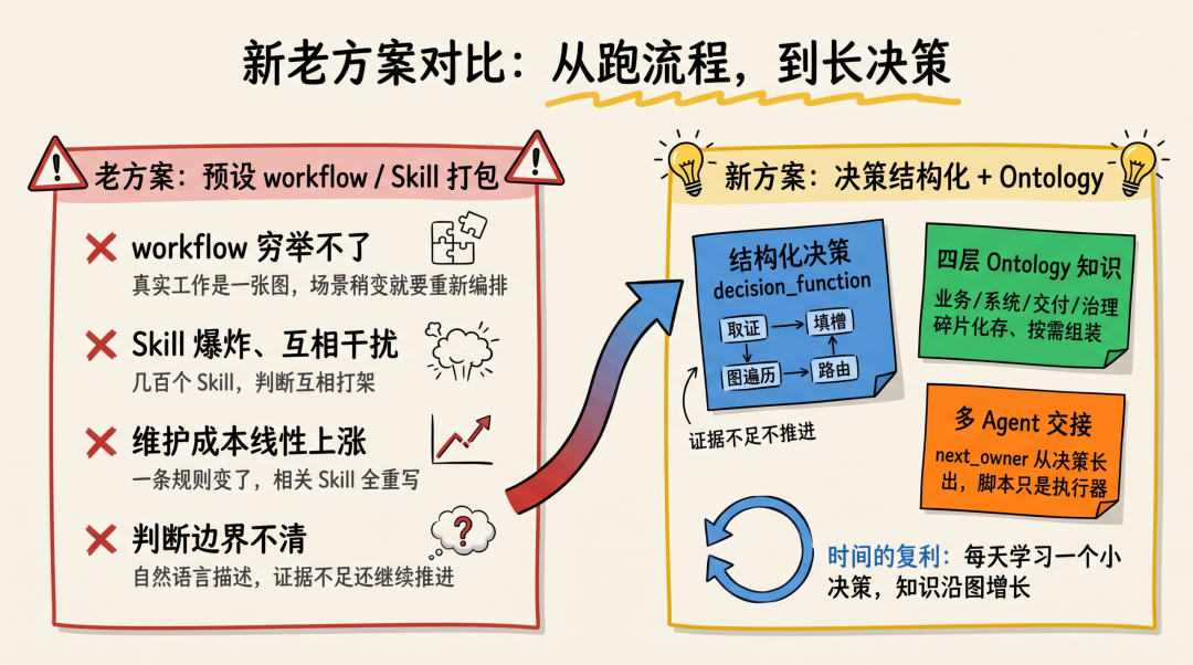 改变世界前先认识世界 : Ontology 决策结构化实践(图4)