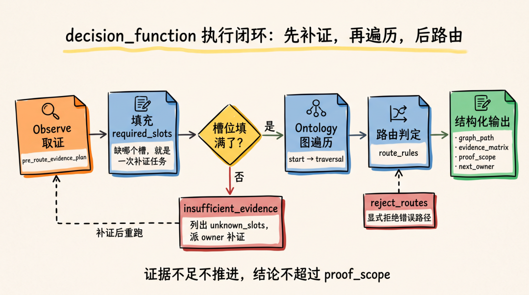 改变世界前先认识世界 : Ontology 决策结构化实践(图6)