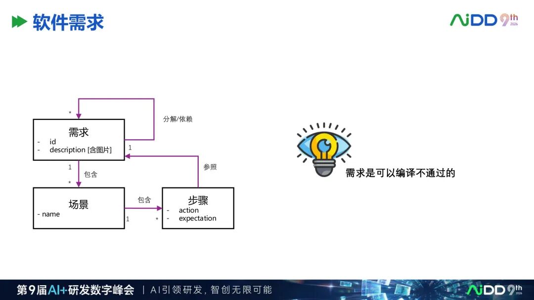 国庆七日谈 | AI写代码之前,先给需求装上一台编译器(图6)