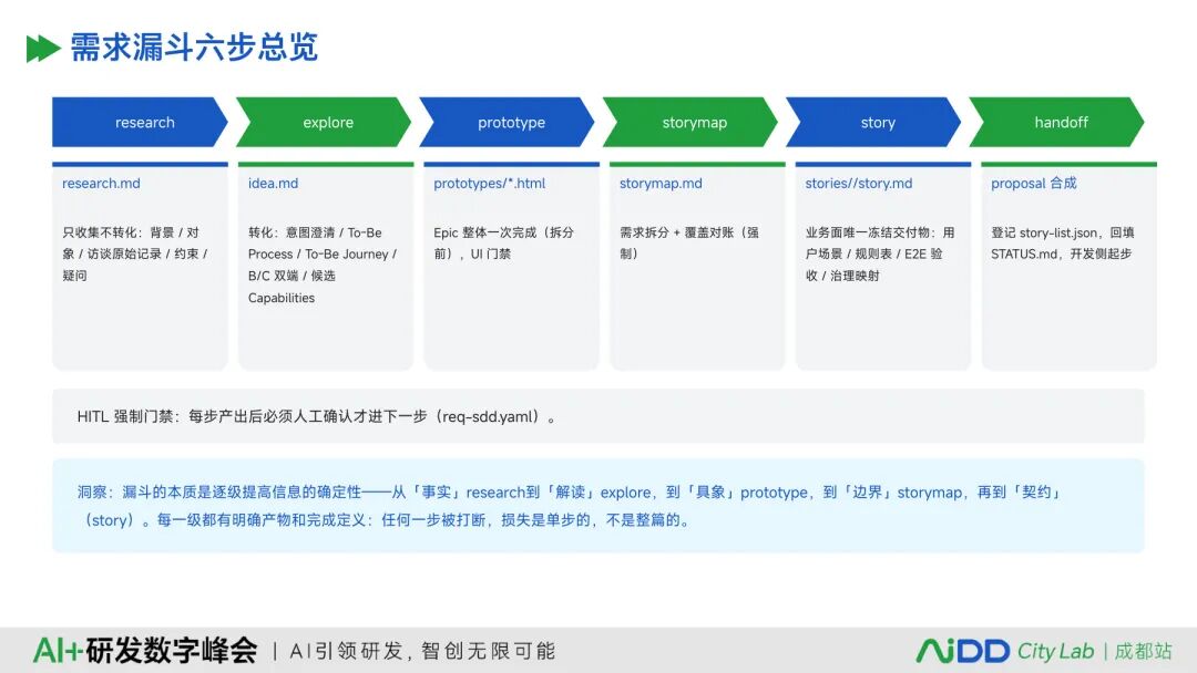 国庆七日谈 | AI写代码之前,先给需求装上一台编译器(图10)
