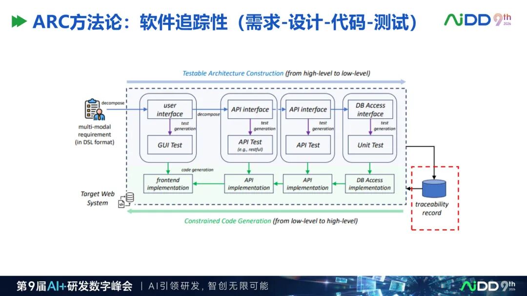 国庆七日谈 | AI写代码之前,先给需求装上一台编译器(图12)